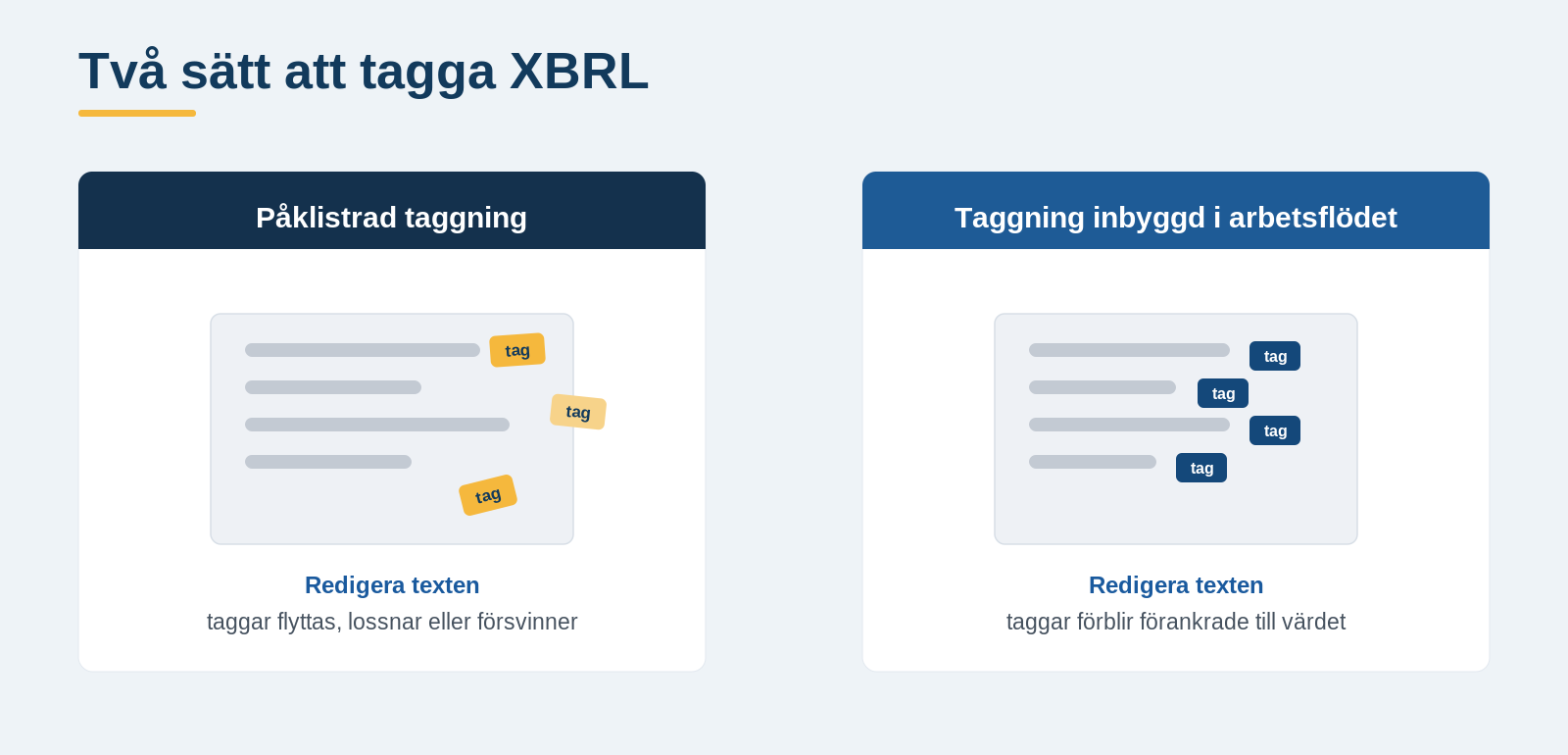 Två sätt att tagga XBRL: påklistrad taggning där taggar flyttas eller försvinner vid redigering, jämfört med taggning inbyggd i arbetsflödet där taggarna förblir förankrade till värdet.